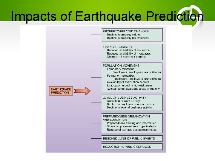 Impacts of Earthquake Prediction 