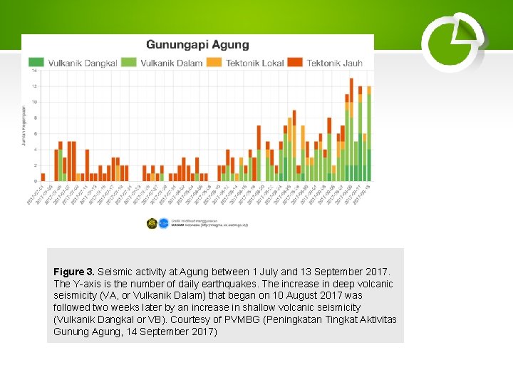 Figure 3. Seismic activity at Agung between 1 July and 13 September 2017. The