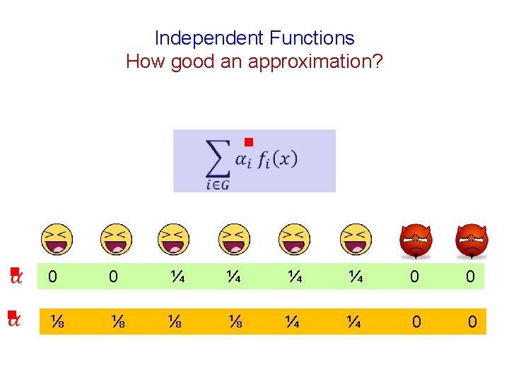Independent Functions How good an approximation? g g 0 0 ¼ ¼ 0 0