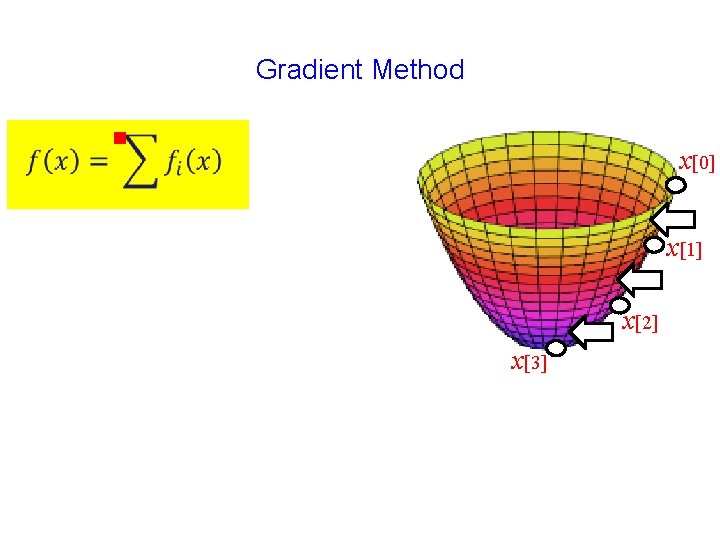 Gradient Method g x[0] x[1] x[2] x[3] 