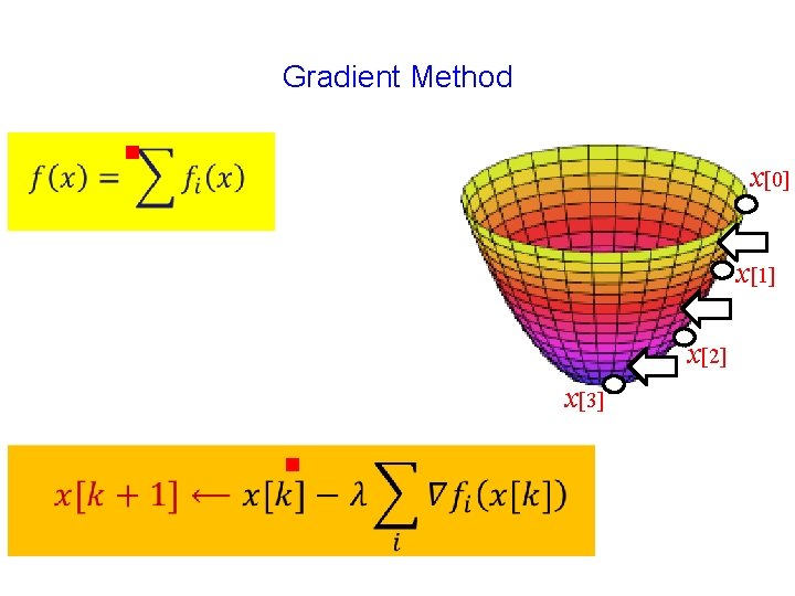 Gradient Method g x[0] x[1] x[2] x[3] g 