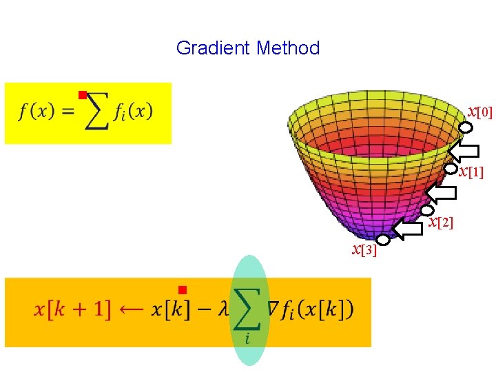 Gradient Method g x[0] x[1] x[2] x[3] g 