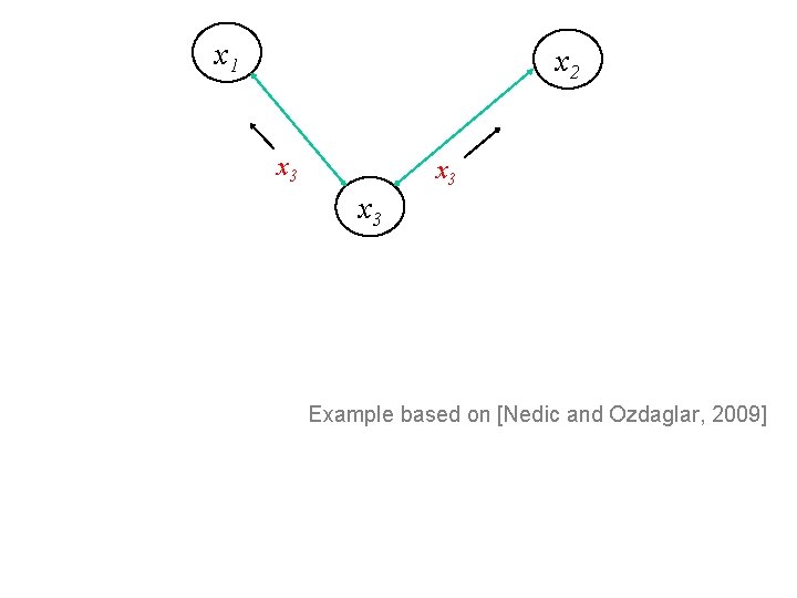 x 1 x 2 x 3 x 3 Example based on [Nedic and Ozdaglar,