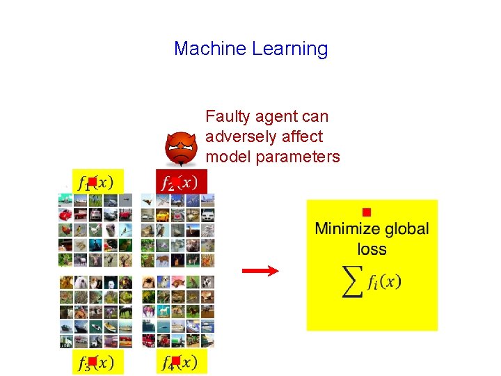 Machine Learning Faulty agent can adversely affect model parameters g g g 