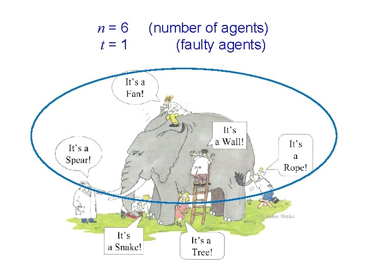 n=6 t=1 (number of agents) (faulty agents) G. Renee Guzlas 