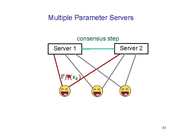 Multiple Parameter Servers consensus step Server 1 Server 2 g 81 