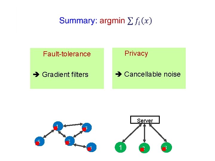Privacy Fault-tolerance Gradient filters Cancellable noise Server g g g 1 g g 