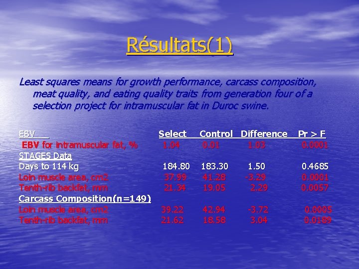 Résultats(1) Least squares means for growth performance, carcass composition, meat quality, and eating quality