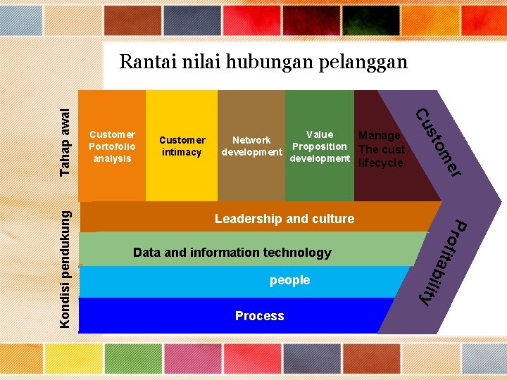 Value Manage Proposition The cust development lifecycle r Data and information technology people Process