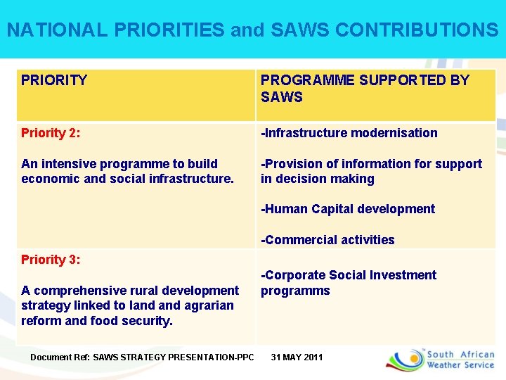 NATIONAL PRIORITIES and SAWS CONTRIBUTIONS PRIORITY PROGRAMME SUPPORTED BY SAWS Priority 2: -Infrastructure modernisation