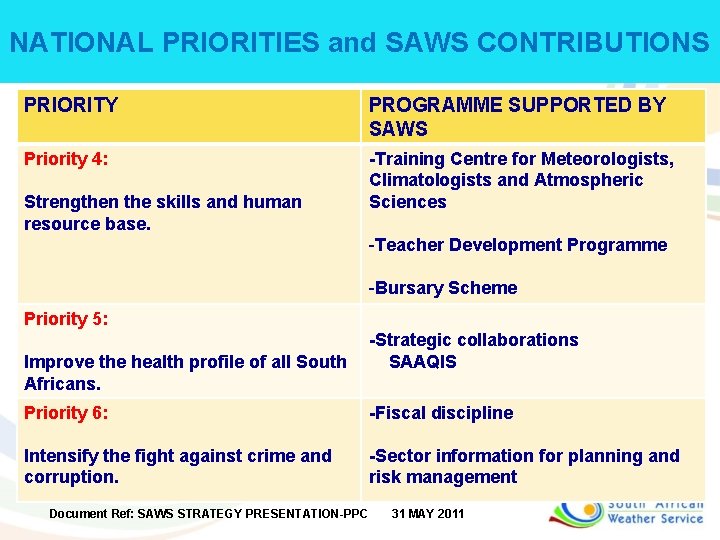 NATIONAL PRIORITIES and SAWS CONTRIBUTIONS PRIORITY PROGRAMME SUPPORTED BY SAWS Priority 4: -Training Centre