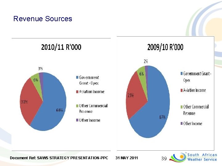 Revenue Sources Document Ref: SAWS STRATEGY PRESENTATION-PPC 31 MAY 2011 39 