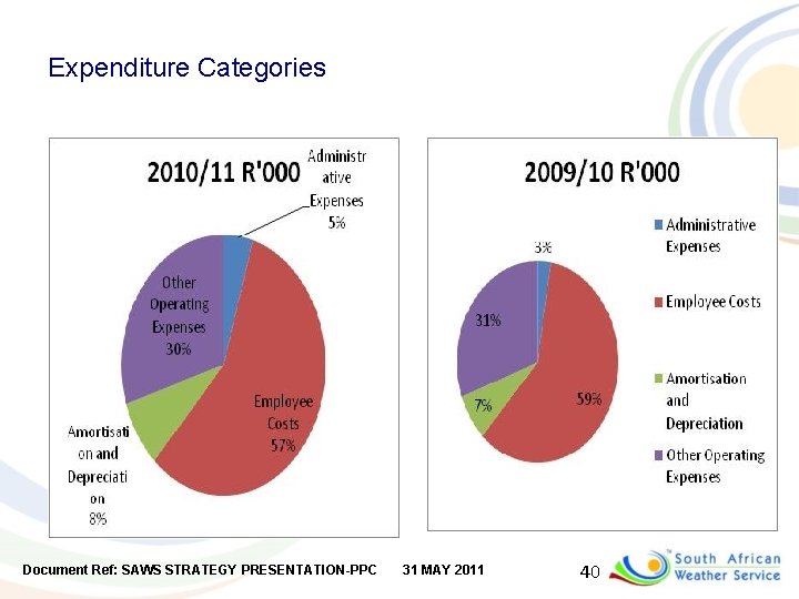 Expenditure Categories Document Ref: SAWS STRATEGY PRESENTATION-PPC 31 MAY 2011 40 