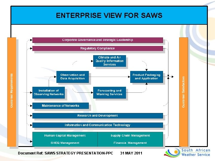 ENTERPRISE VIEW FOR SAWS Document Ref: SAWS STRATEGY PRESENTATION-PPC 31 MAY 2011 