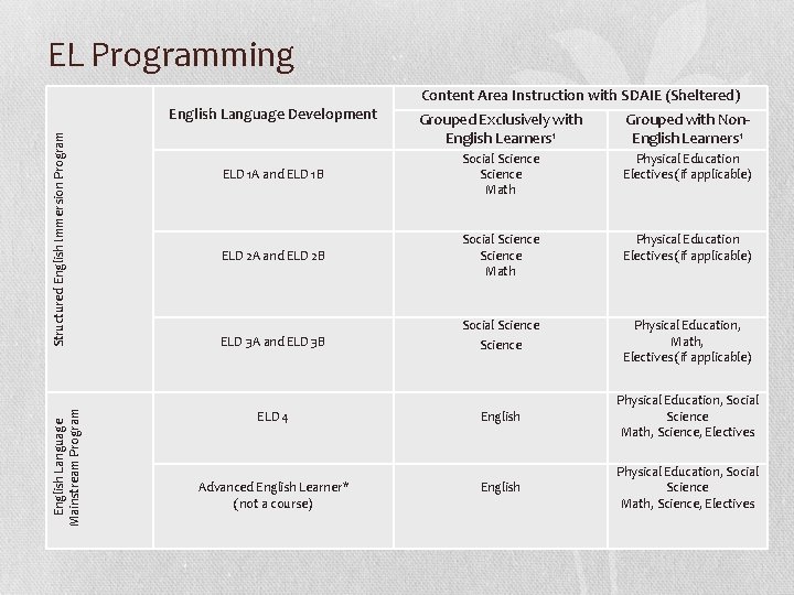 EL Programming English Language Mainstream Program Structured English Immersion Program English Language Development Content