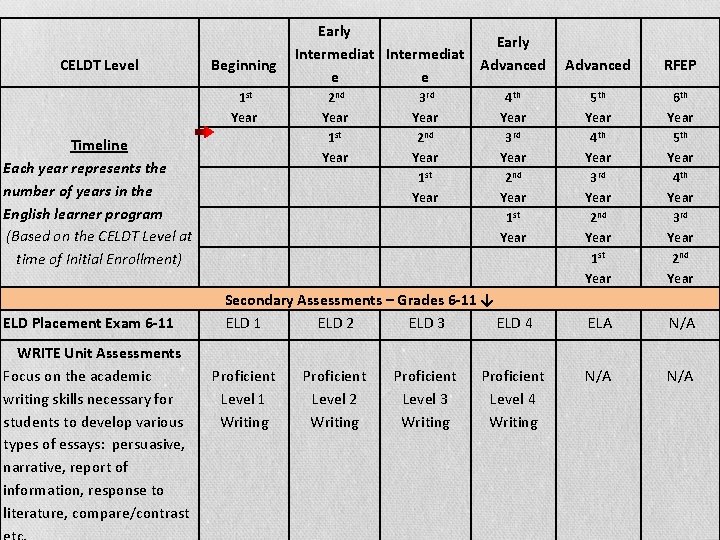 CELDT Level Beginning 1 st Year Timeline Each year represents the number of years