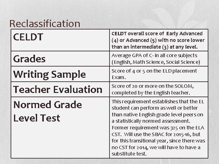 Reclassification CELDT Grades Writing Sample Teacher Evaluation Normed Grade Level Test CELDT overall score