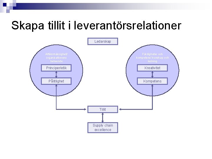 Skapa tillit i leverantörsrelationer Ledarskap Affärsmässighet/ organisationens beteende Färdigheter och kompetens/ kunskap och ledning