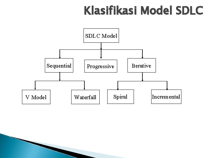 Klasifikasi Model SDLC Model Sequential V Model Progressive Waterfall Spiral Iterative Incremental 