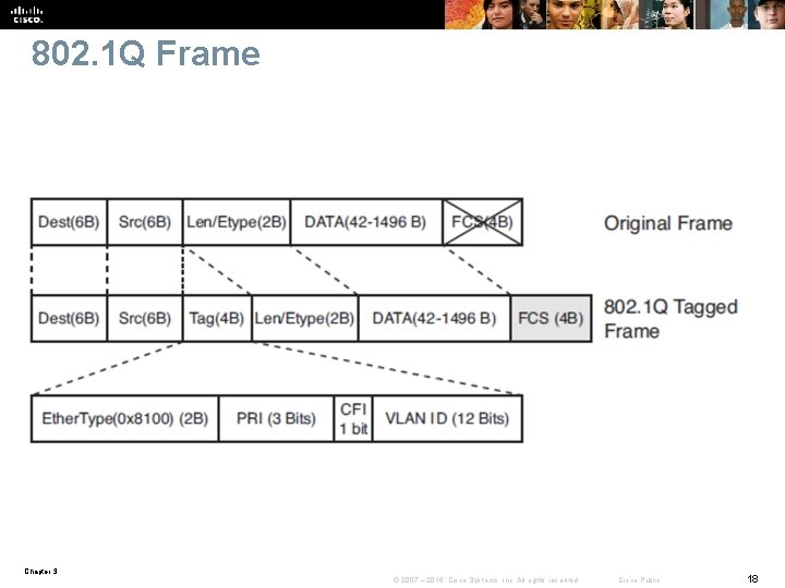 802. 1 Q Frame Chapter 3 © 2007 – 2016, Cisco Systems, Inc. All