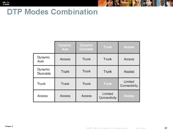 DTP Modes Combination Chapter 3 © 2007 – 2016, Cisco Systems, Inc. All rights