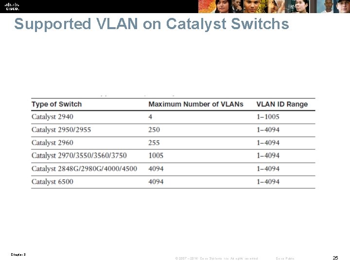 Supported VLAN on Catalyst Switchs Chapter 3 © 2007 – 2016, Cisco Systems, Inc.
