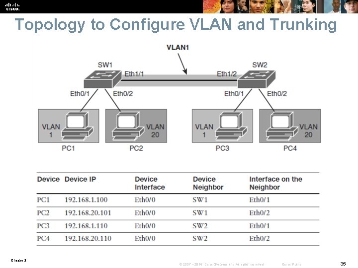 Topology to Configure VLAN and Trunking Chapter 3 © 2007 – 2016, Cisco Systems,