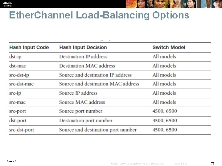 Ether. Channel Load-Balancing Options Chapter 3 © 2007 – 2016, Cisco Systems, Inc. All