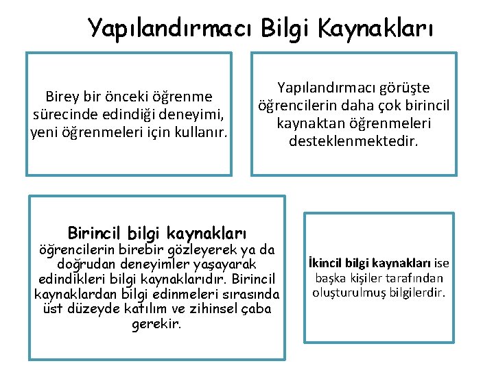 Yapılandırmacı Bilgi Kaynakları Birey bir önceki öğrenme sürecinde edindiği deneyimi, yeni öğrenmeleri için kullanır.