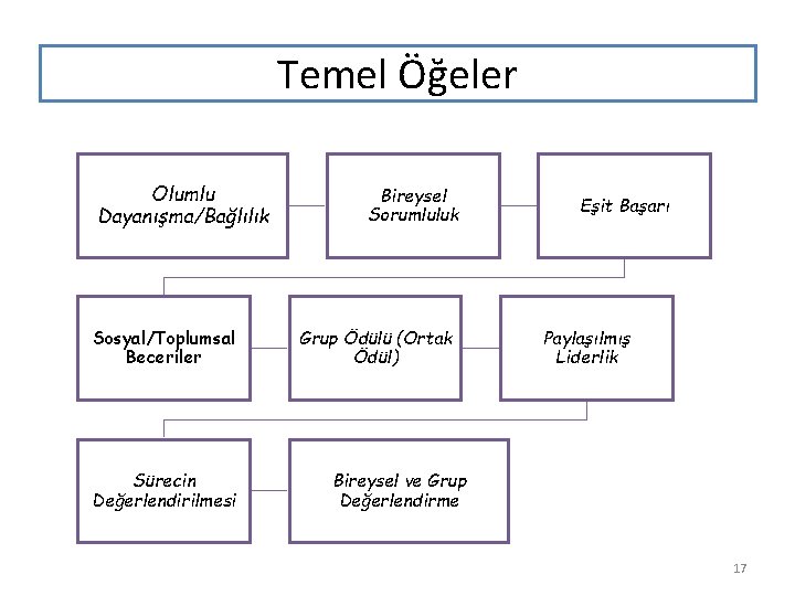 Temel Öğeler Olumlu Dayanışma/Bağlılık Sosyal/Toplumsal Beceriler Sürecin Değerlendirilmesi Bireysel Sorumluluk Grup Ödülü (Ortak Ödül)