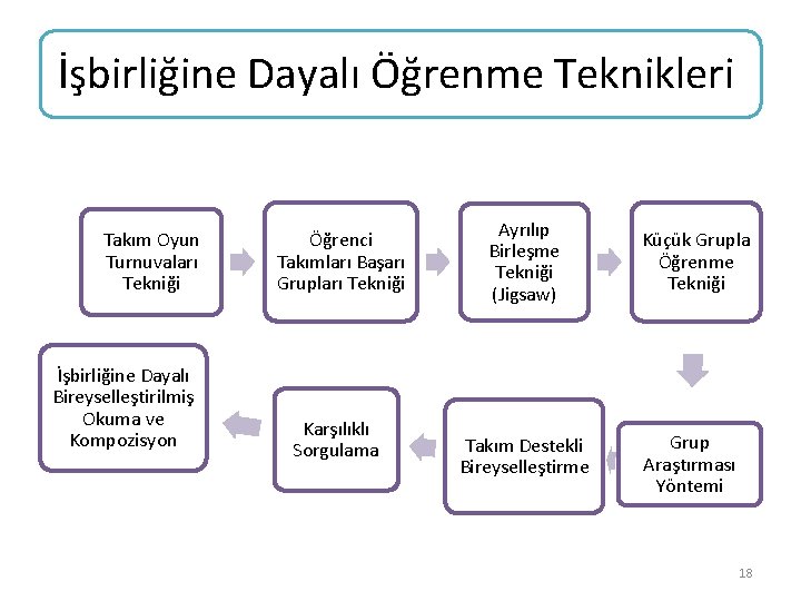 İşbirliğine Dayalı Öğrenme Teknikleri Takım Oyun Turnuvaları Tekniği İşbirliğine Dayalı Bireyselleştirilmiş Okuma ve Kompozisyon