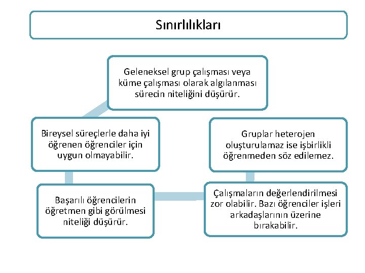 Sınırlılıkları Geleneksel grup çalışması veya küme çalışması olarak algılanması sürecin niteliğini düşürür. Bireysel süreçlerle