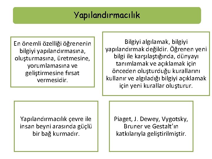 Yapılandırmacılık En önemli özelliği öğrenenin bilgiyi yapılandırmasına, oluşturmasına, üretmesine, yorumlamasına ve geliştirmesine fırsat vermesidir.