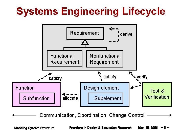 Systems Engineering Lifecycle Requirement Functional Requirement derive Nonfunctional Requirement satisfy Function Design element Subfunction