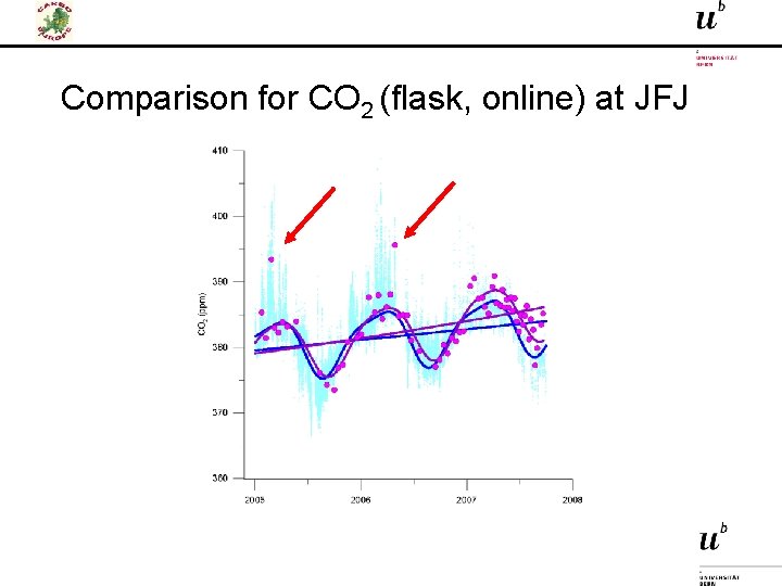 Comparison for CO 2 (flask, online) at JFJ 