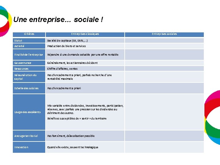 Une entreprise… sociale ! Critères Entreprises classiques Statut Société de capitaux (SA, SARL, .