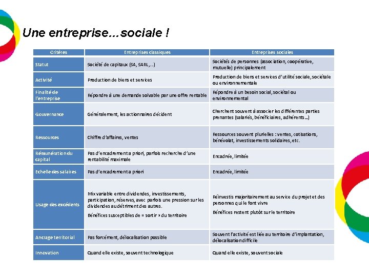 Une entreprise…sociale ! Critères Entreprises classiques Entreprises sociales Statut Société de capitaux (SA, SARL,