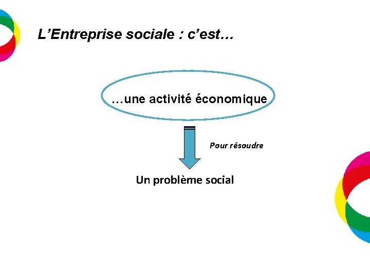 L’Entreprise sociale : c’est… …une activité économique Pour résoudre Un problème social Processus de