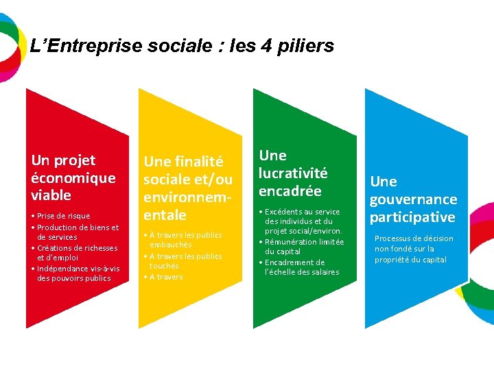 L’Entreprise sociale : les 4 piliers Un projet économique viable • Prise de risque