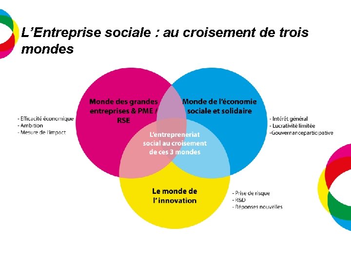 L’Entreprise sociale : au croisement de trois mondes 