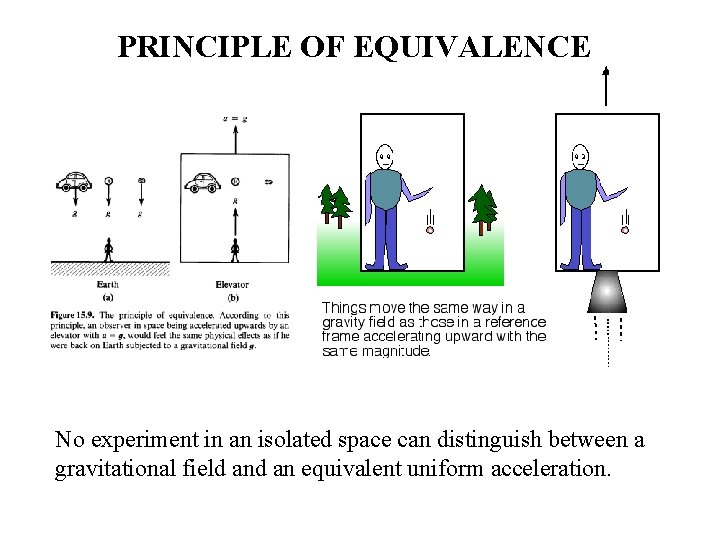 PRINCIPLE OF EQUIVALENCE No experiment in an isolated space can distinguish between a gravitational