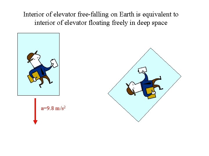 Interior of elevator free-falling on Earth is equivalent to interior of elevator floating freely