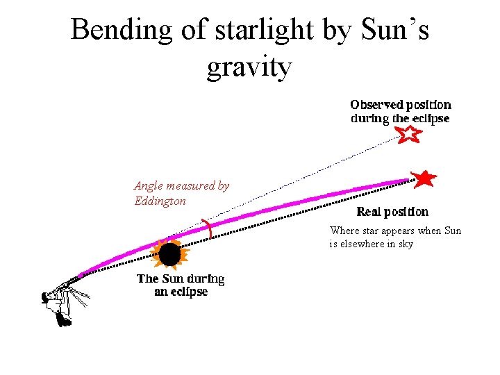 Bending of starlight by Sun’s gravity Angle measured by Eddington Where star appears when