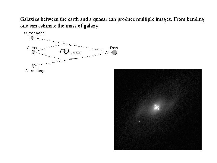 Galaxies between the earth and a quasar can produce multiple images. From bending one