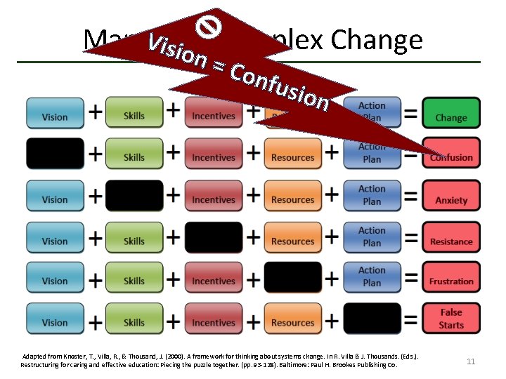 Visio Complex Change Managing n n=C onfu sion Adapted from Knoster, T. , Villa, Visio Complex Change Managing n n=C onfu sion Adapted from Knoster, T. , Villa,