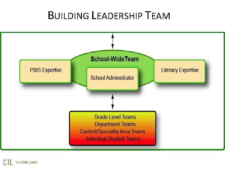 BUILDING LEADERSHIP TEAM BUILDING LEADERSHIP TEAM