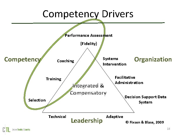Competency Drivers Performance Assessment (Fidelity) Competency Coaching Systems Intervention Organization Facilitative Administration Training Decision Competency Drivers Performance Assessment (Fidelity) Competency Coaching Systems Intervention Organization Facilitative Administration Training Decision