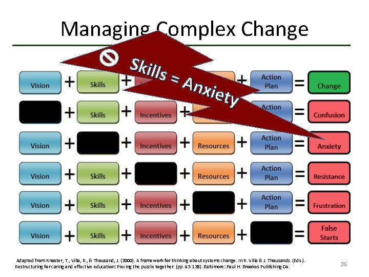 Managing Complex Change Skill s=A nxie ty Adapted from Knoster, T. , Villa, R. Managing Complex Change Skill s=A nxie ty Adapted from Knoster, T. , Villa, R.