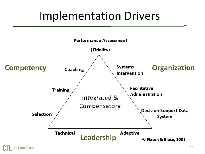 Implementation Drivers Performance Assessment (Fidelity) Competency Coaching Systems Intervention Organization Facilitative Administration Training Decision Implementation Drivers Performance Assessment (Fidelity) Competency Coaching Systems Intervention Organization Facilitative Administration Training Decision