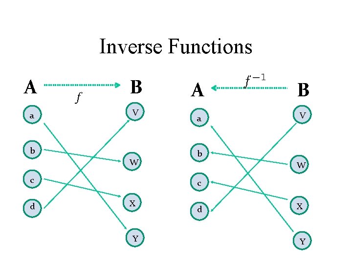 Inverse Functions A a f B V b W c d A B a